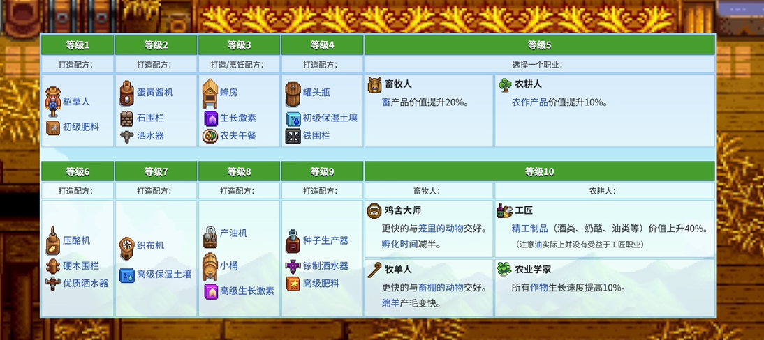 星露谷物语耕种级数怎么看